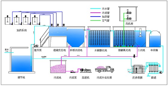 印染废水工艺