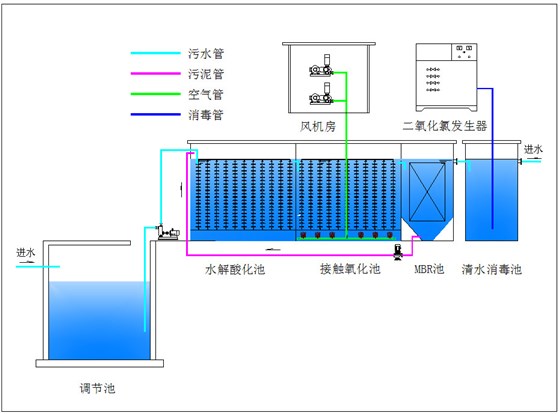 生活污水工艺