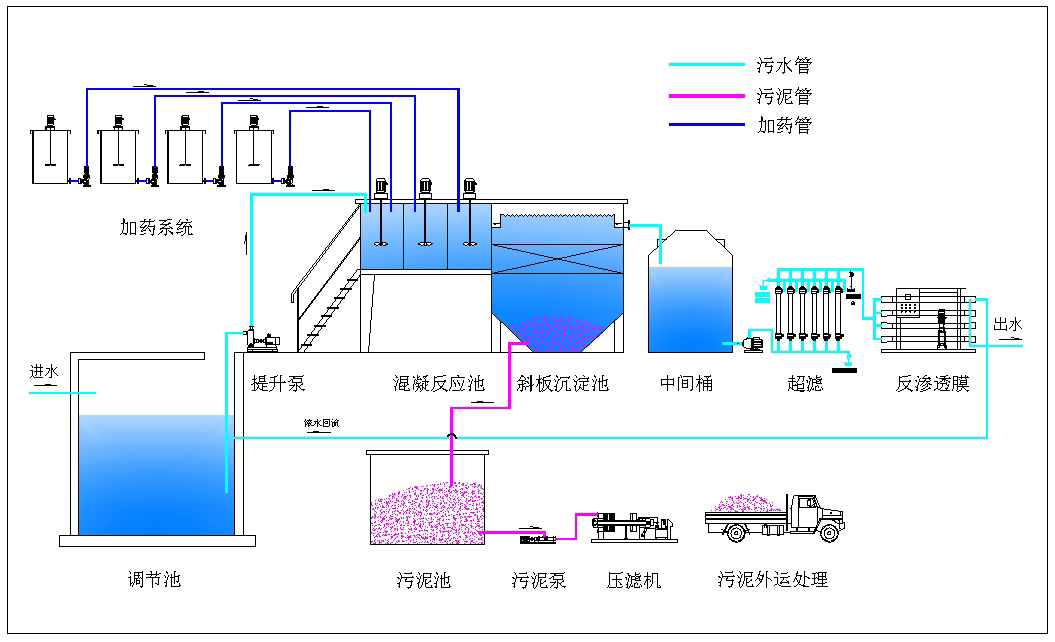 硅烷废水工艺