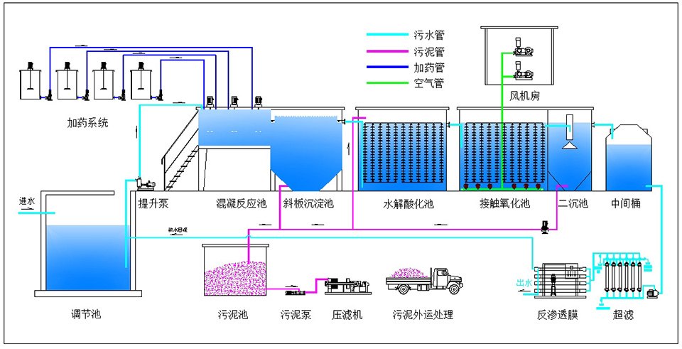 化工废水工艺