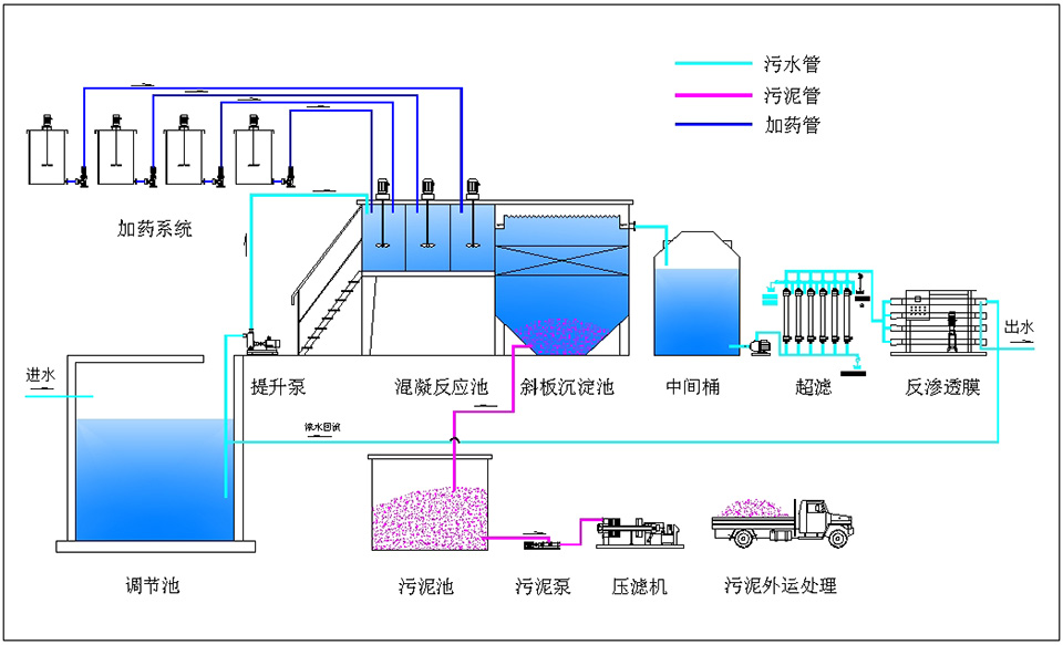 电镀废水工艺