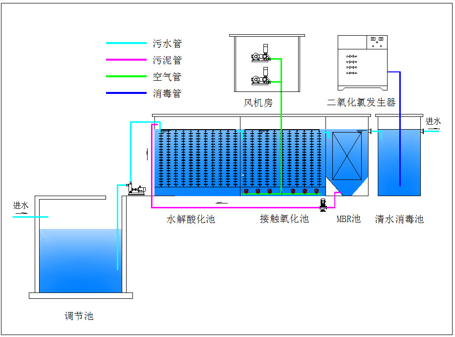 生活污水工艺