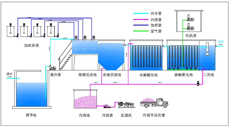 实验室废水工艺