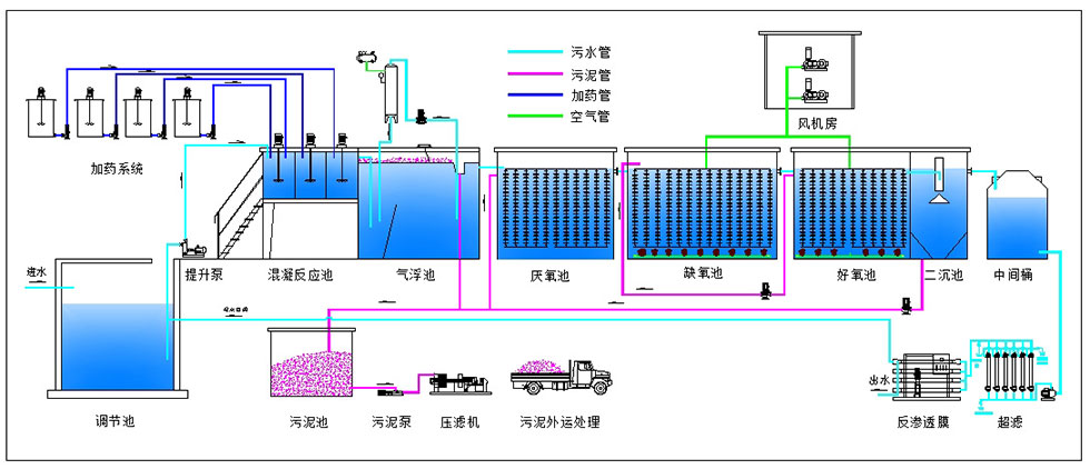 废水工艺