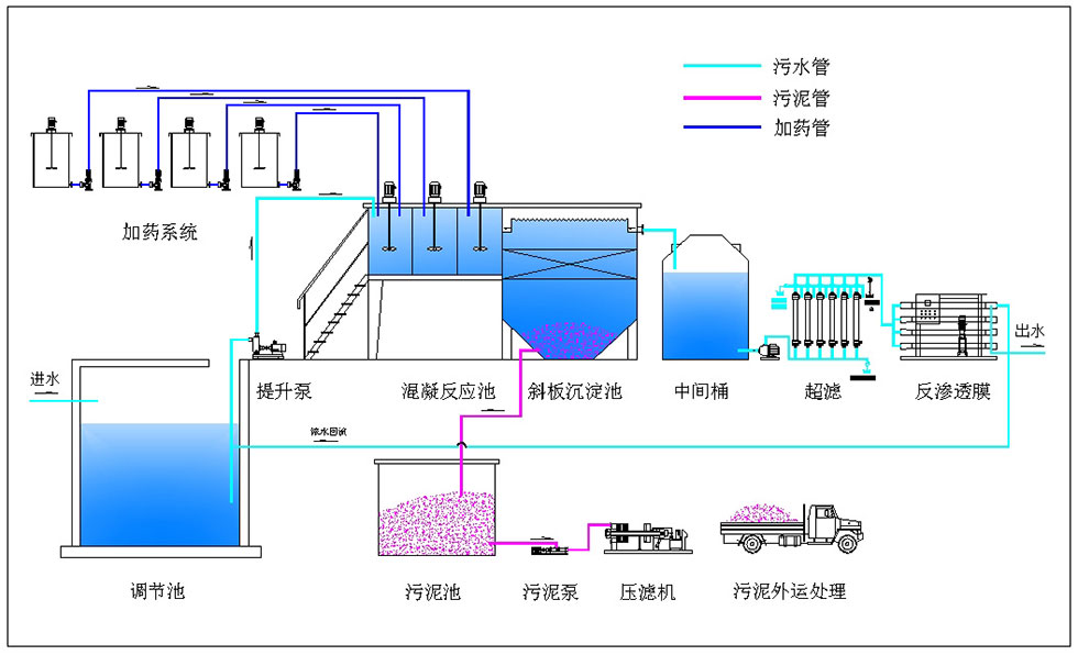 清洗废水零排放处理