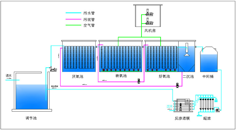 垃圾渗滤液废水工艺